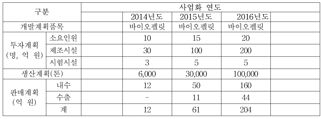 연도별 사업화계획