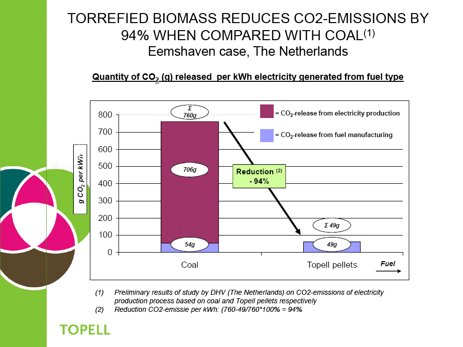 석탄을 바이오펠릿으로 대체시 CO2 방출량 감소 효과