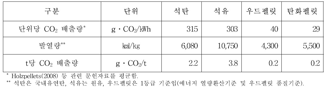 연료별 CO2 배출량