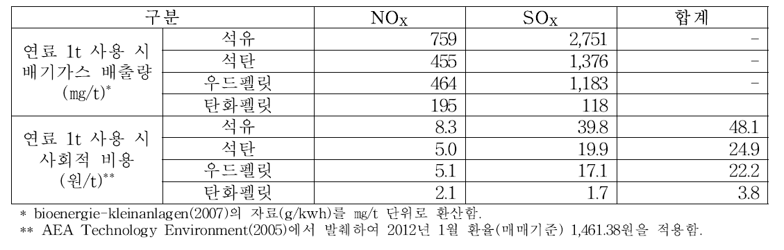 연료별 배기가스 배출량 및 사회적 비용