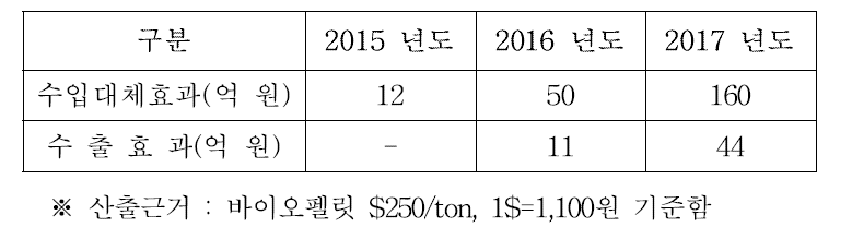 연도별 무역수지 개선효과