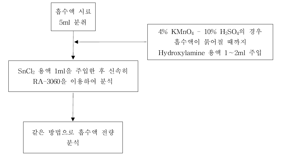 액상 수은 분석 방법