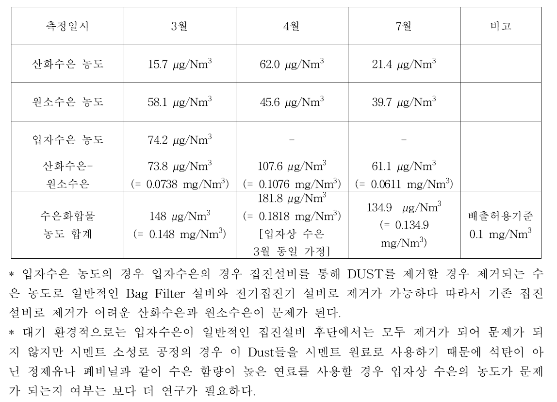쌍용양회 영월공장 3호 kiln에서 배출되는 수은농도 측정결과