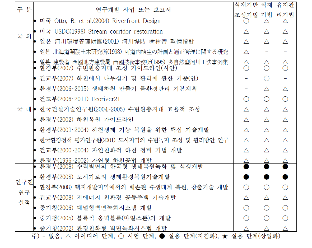 식재기반 조성기술 현황