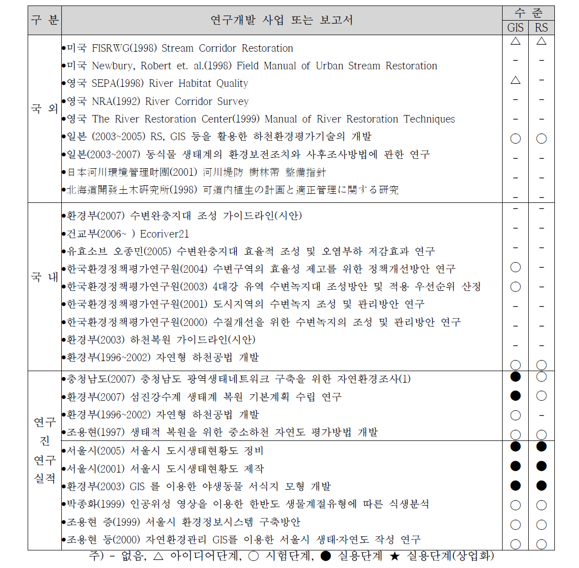 RS/GIS 활용 하천정보 취득기술 개발