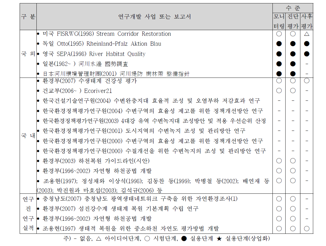 수변생태벨트 진단평가 및 사후평가 기술개발