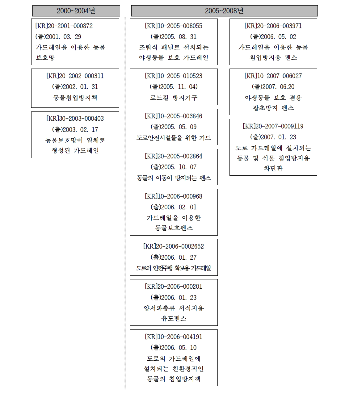 국내 동물 이동 펜스 기술 흐름도