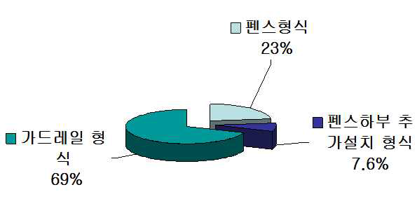 형태별기술 출원현황