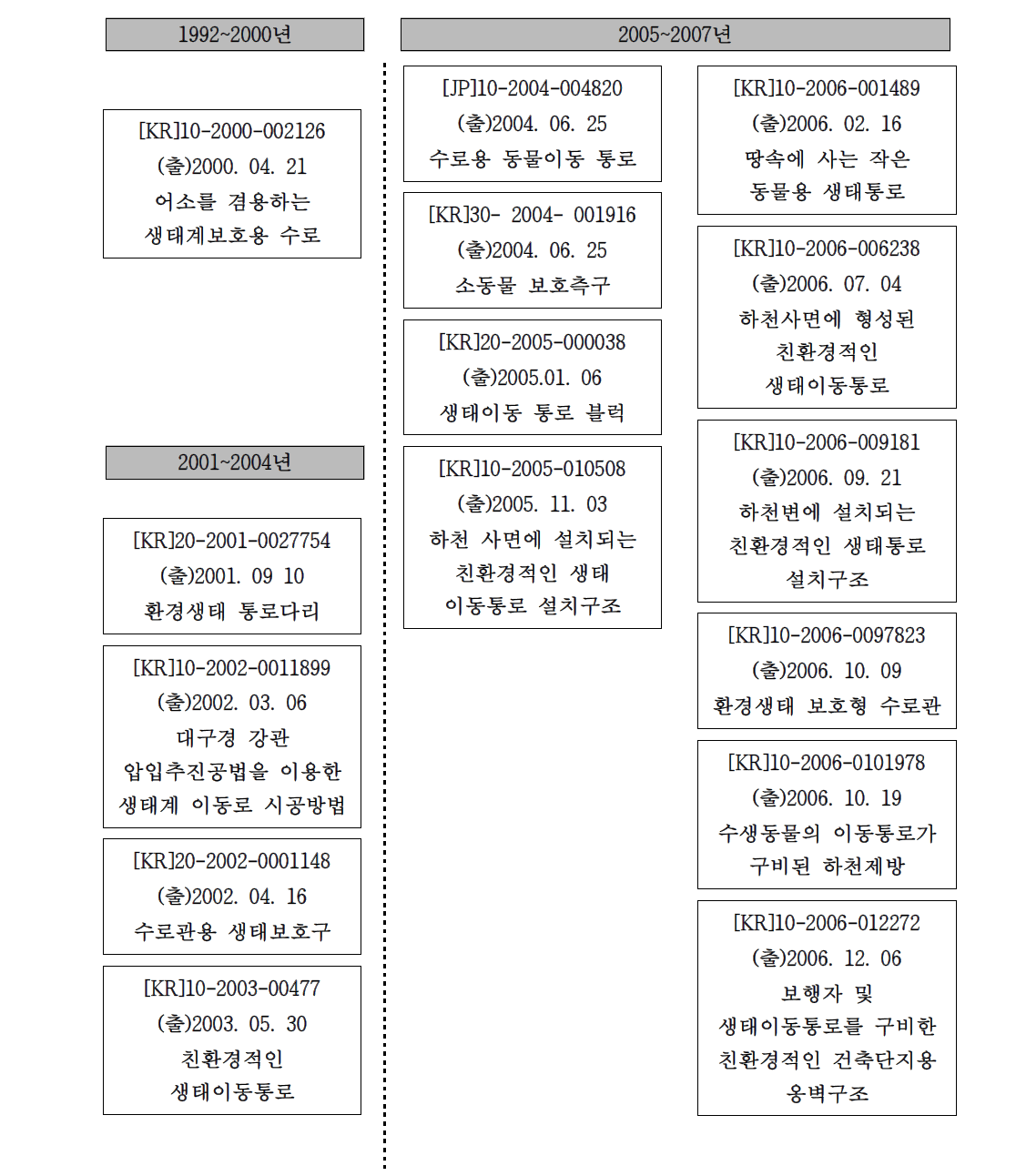 국내 생태이동통로 기술 흐름도