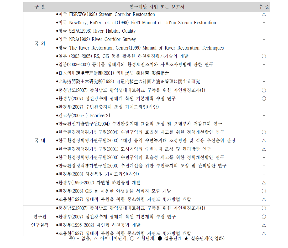 국내외 연구개발 현황