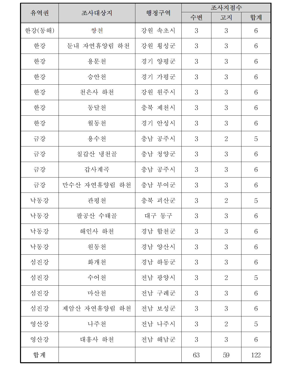 유역권별 조사대상 하천과 행정구역