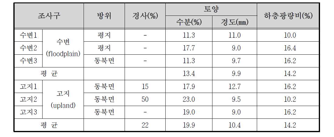 쌍천 상류 자연수변림 생장환경