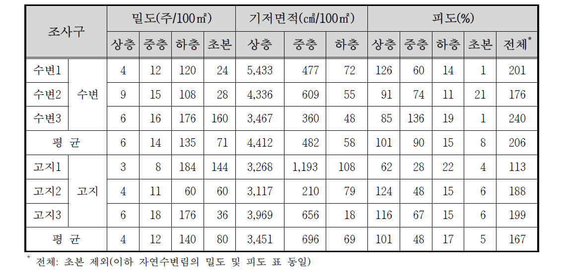 쌍천 상류 자연수변림의 밀도 및 피도