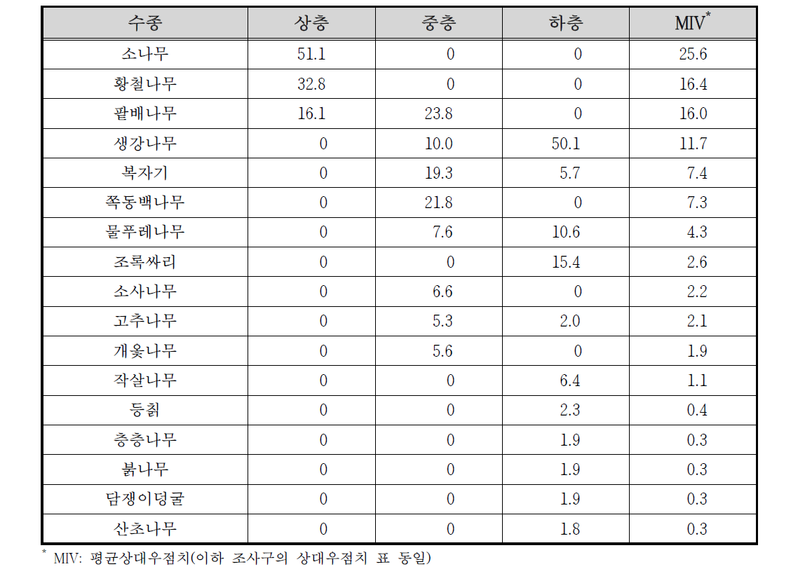 쌍천 상류 수변1 조사구의 상대우점치(%)