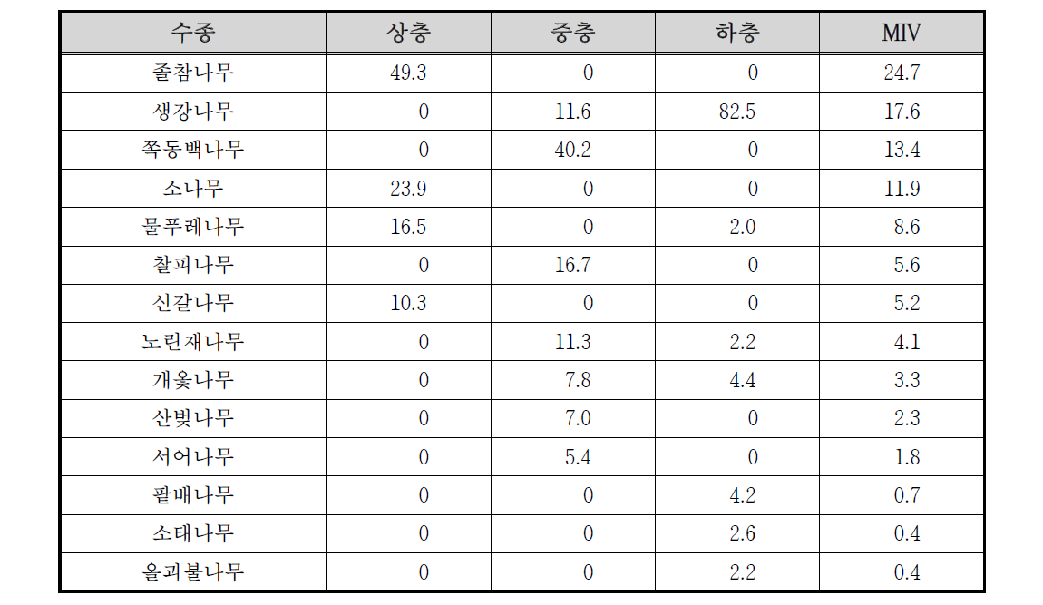 쌍천 상류 수변2 조사구의 상대우점치(%)