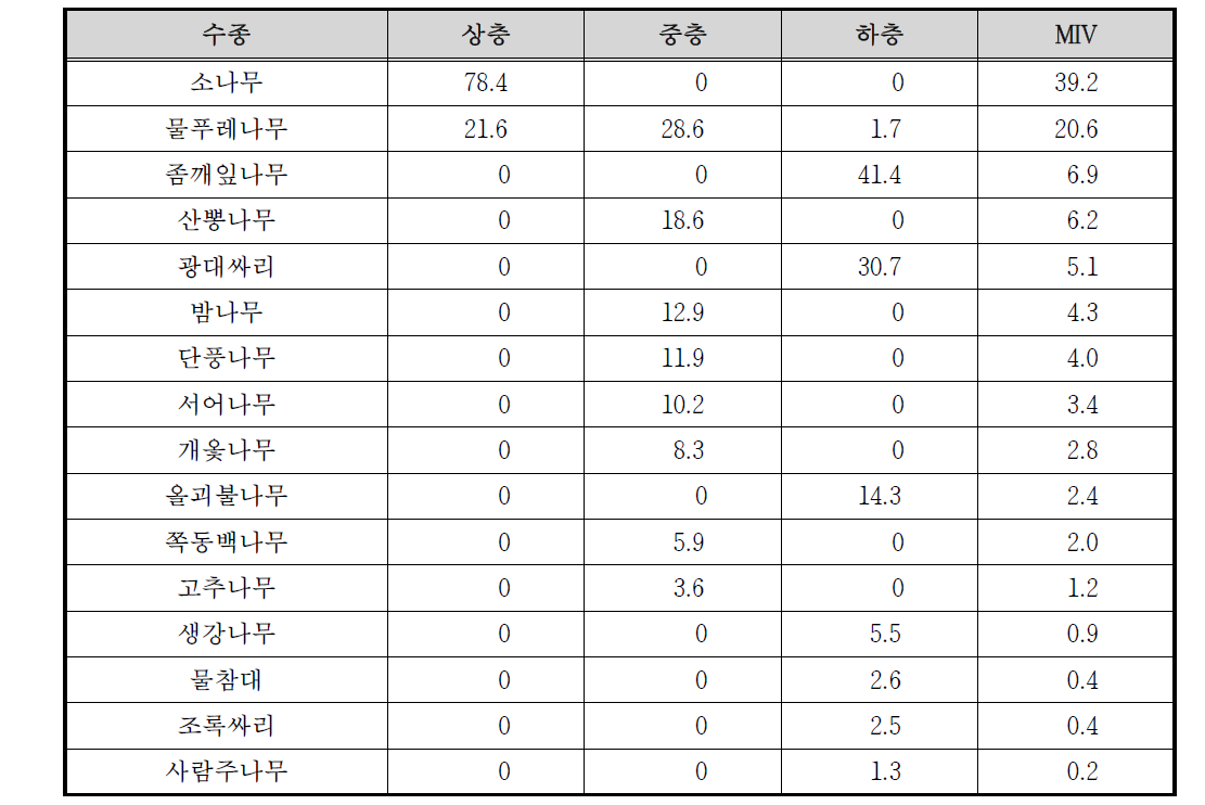 쌍천 상류 수변3 조사구의 상대우점치(%)