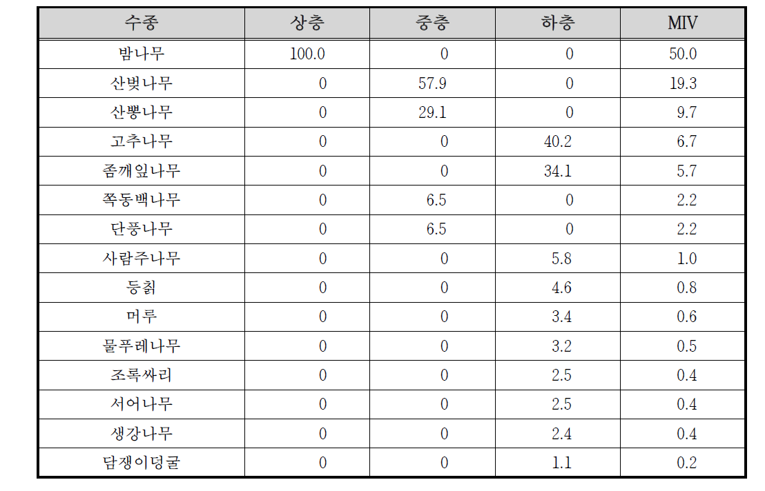 쌍천 상류 고지1 조사구의 상대우점치(%)