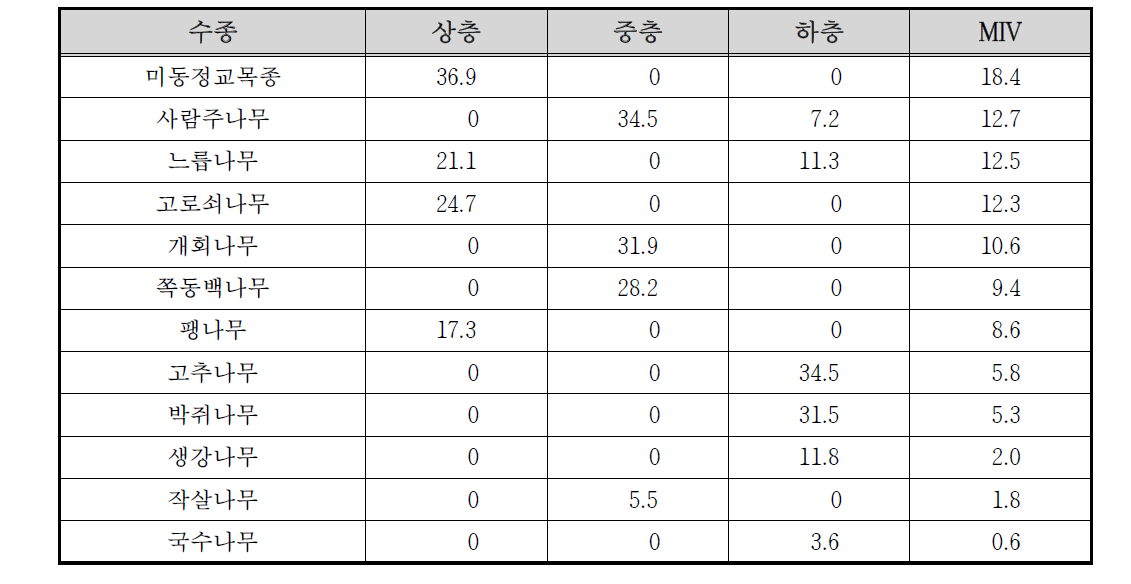 쌍천 상류 고지2 조사구의 상대우점치(%)