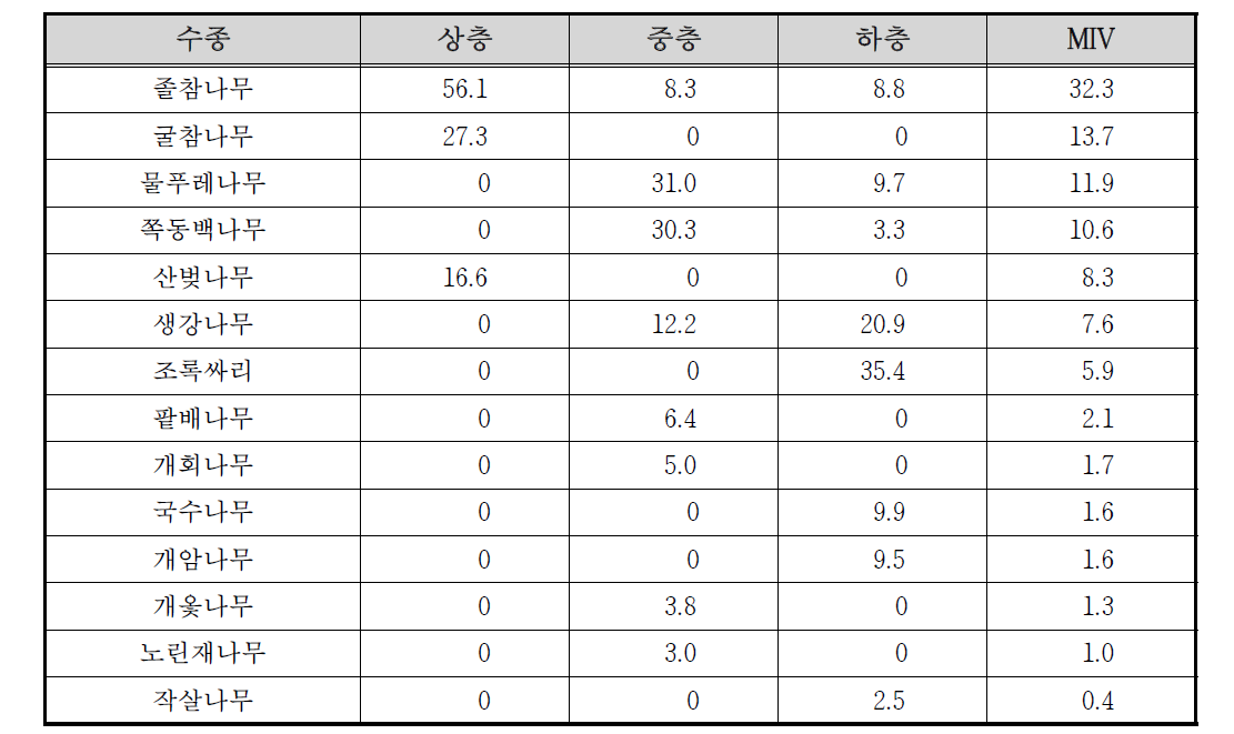 쌍천 상류 고지3 조사구의 상대우점치(%)