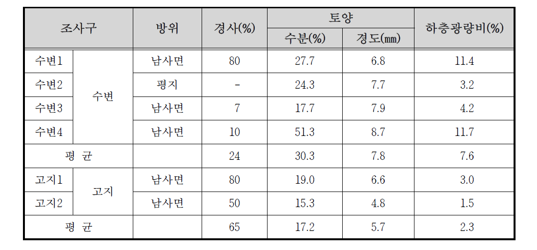 둔내 자연휴양림 하천 자연수변림 생장환경