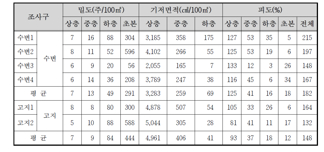 둔내 자연휴양림 하천 자연수변림의 밀도 및 피도