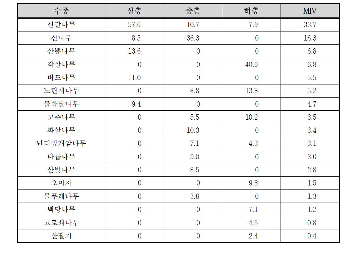 둔내 자연휴양림 하천 수변1 조사구의 상대우점치(%)