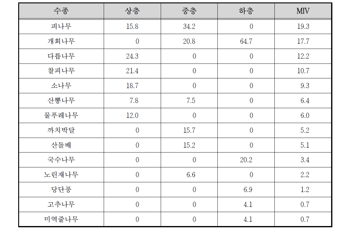 둔내 자연휴양림 하천 수변2 조사구의 상대우점치(%)