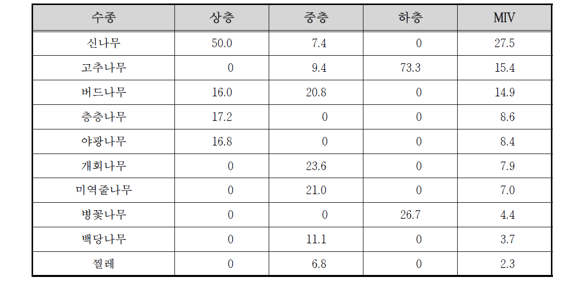 둔내 자연휴양림 하천 수변3 조사구의 상대우점치(%)