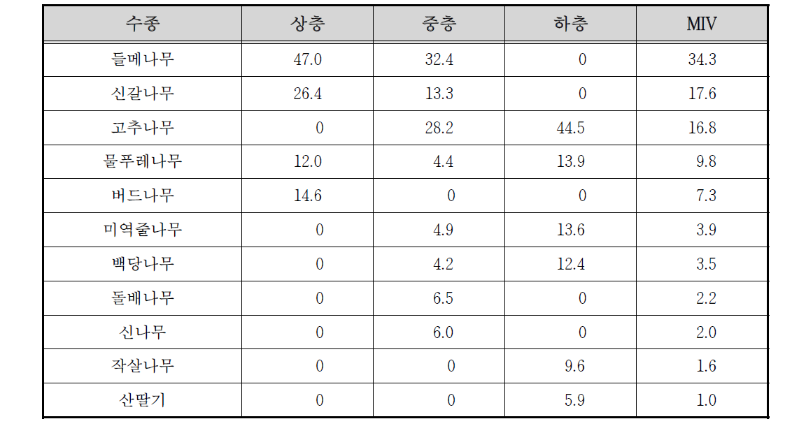 둔내 자연휴양림 하천 수변4 조사구의 상대우점치(%)