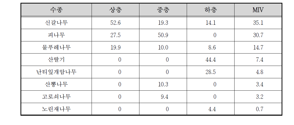 둔내 자연휴양림 하천 고지1 조사구의 상대우점치(%)