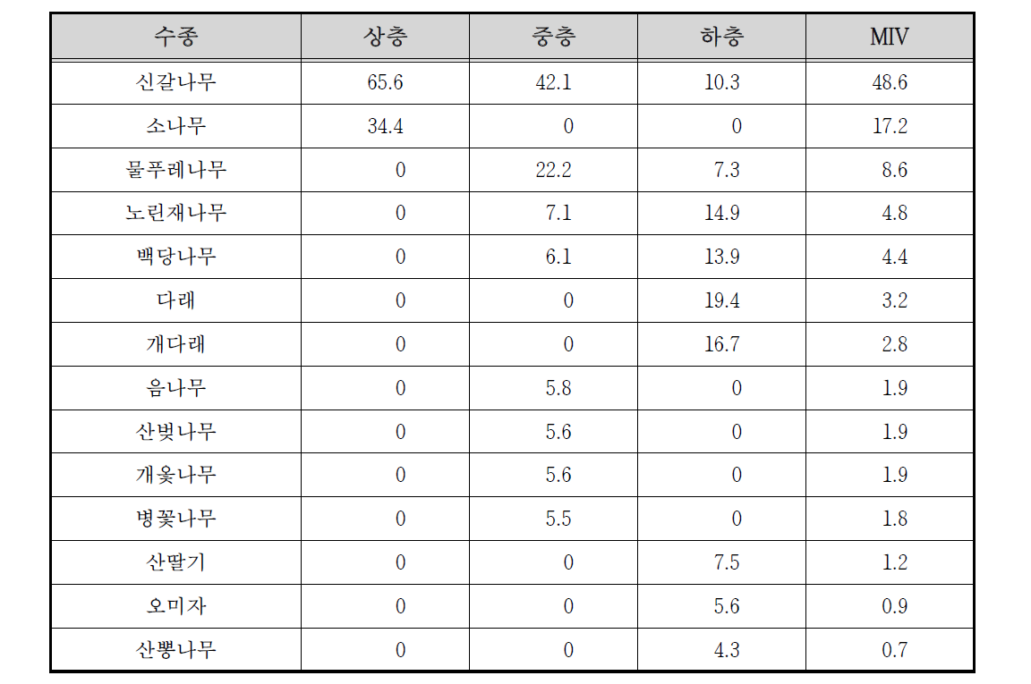 둔내 자연휴양림 하천 고지2 조사구의 상대우점치(%)