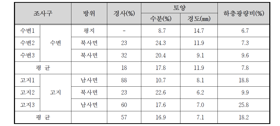 용문천 자연수변림 생장환경