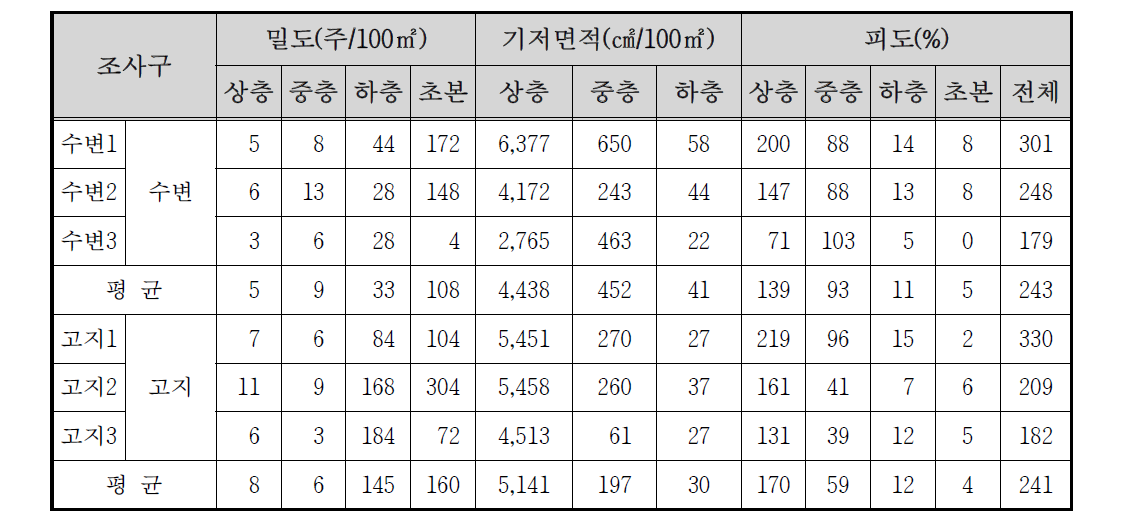 용문천 자연수변림의 밀도 및 피도