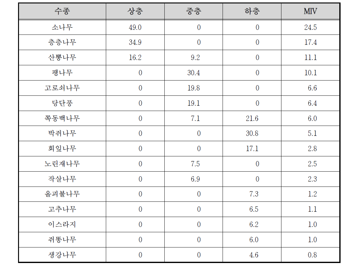 용문천 수변1 조사구의 상대우점치(%)