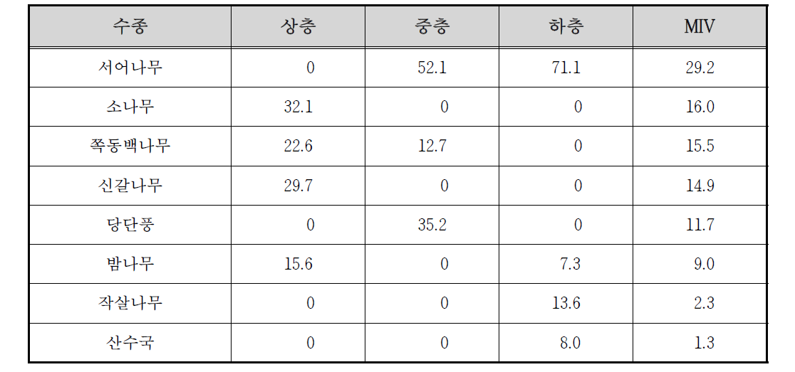 용문천 수변2 조사구의 상대우점치(%)