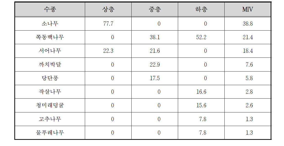 용문천 수변3 조사구의 상대우점치(%)