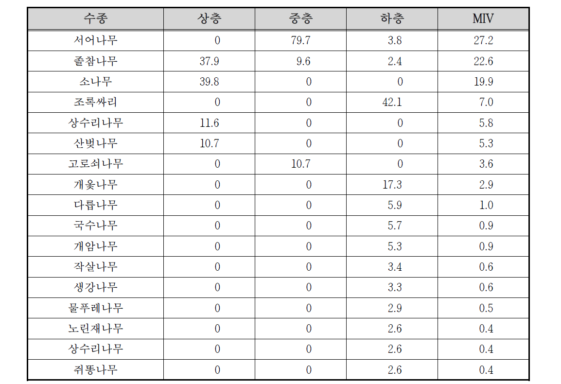 용문천 고지1 조사구의 상대우점치(%)