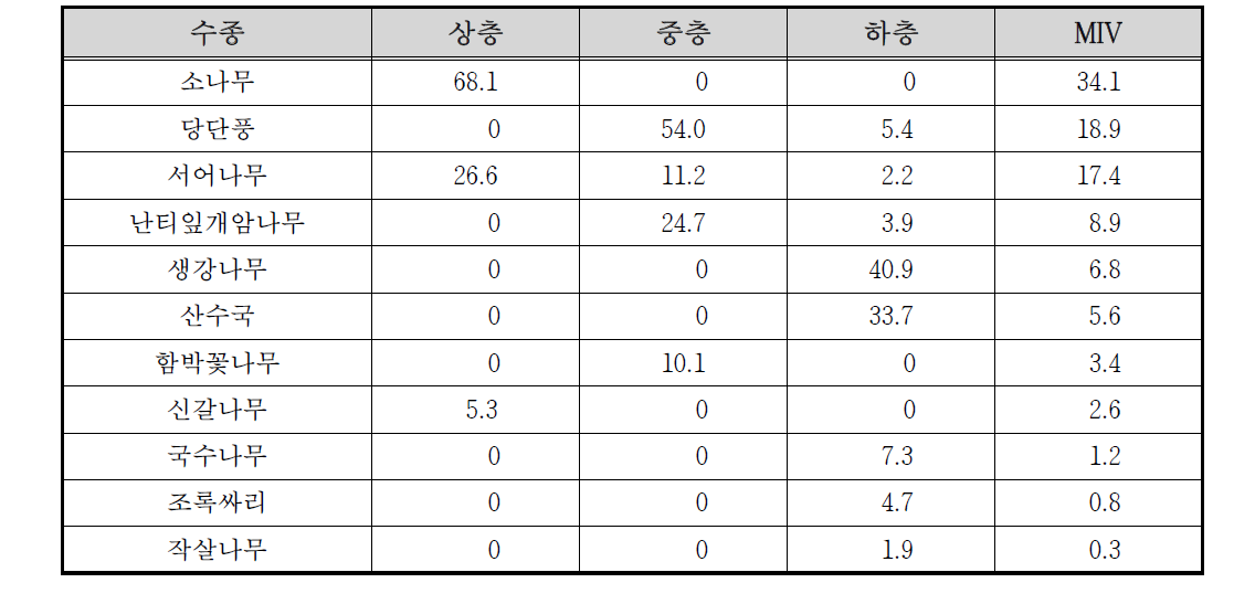 용문천 고지2 조사구의 상대우점치(%)