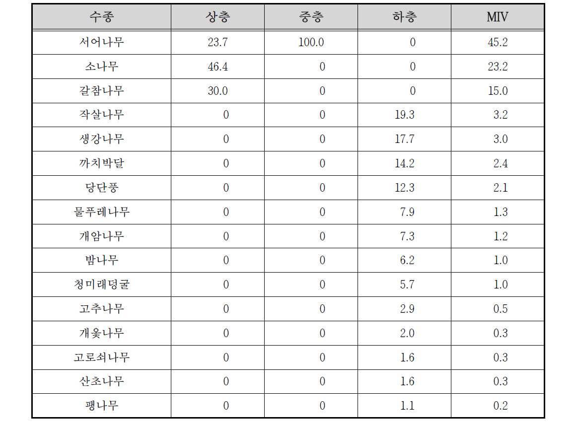 용문천 고지3 조사구의 상대우점치(%)