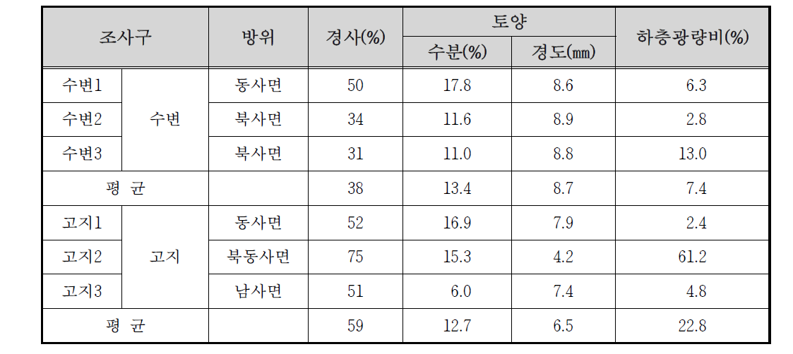 승안천 자연수변림 생장환경