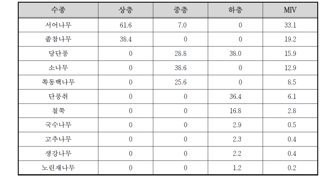 승안천 수변1 조사구의 상대우점치(%)