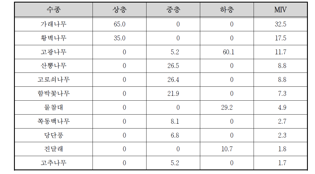 승안천 수변2 조사구의 상대우점치(%)