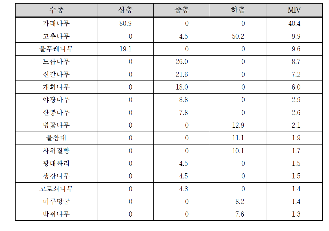 승안천 수변3 조사구의 상대우점치(%)