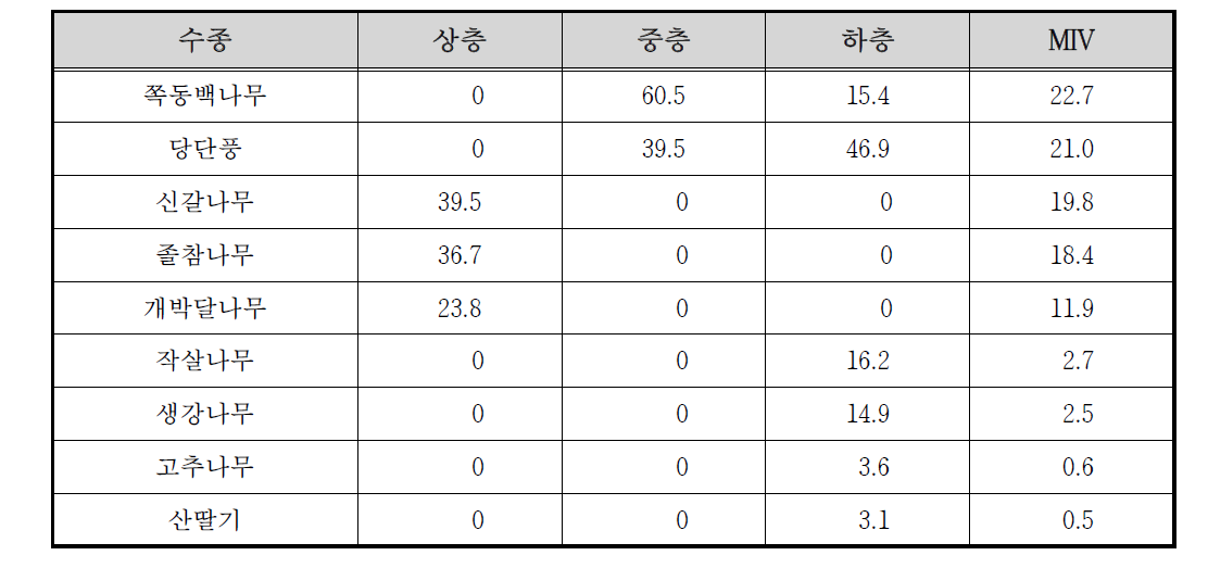 승안천 고지1 조사구의 상대우점치(%)