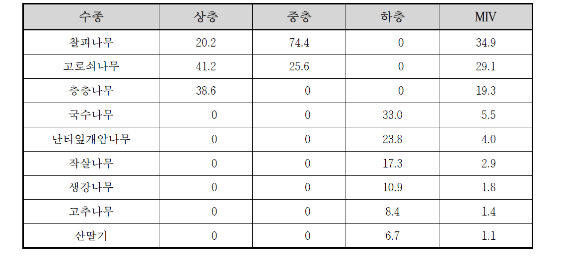 승안천 고지2 조사구의 상대우점치(%)