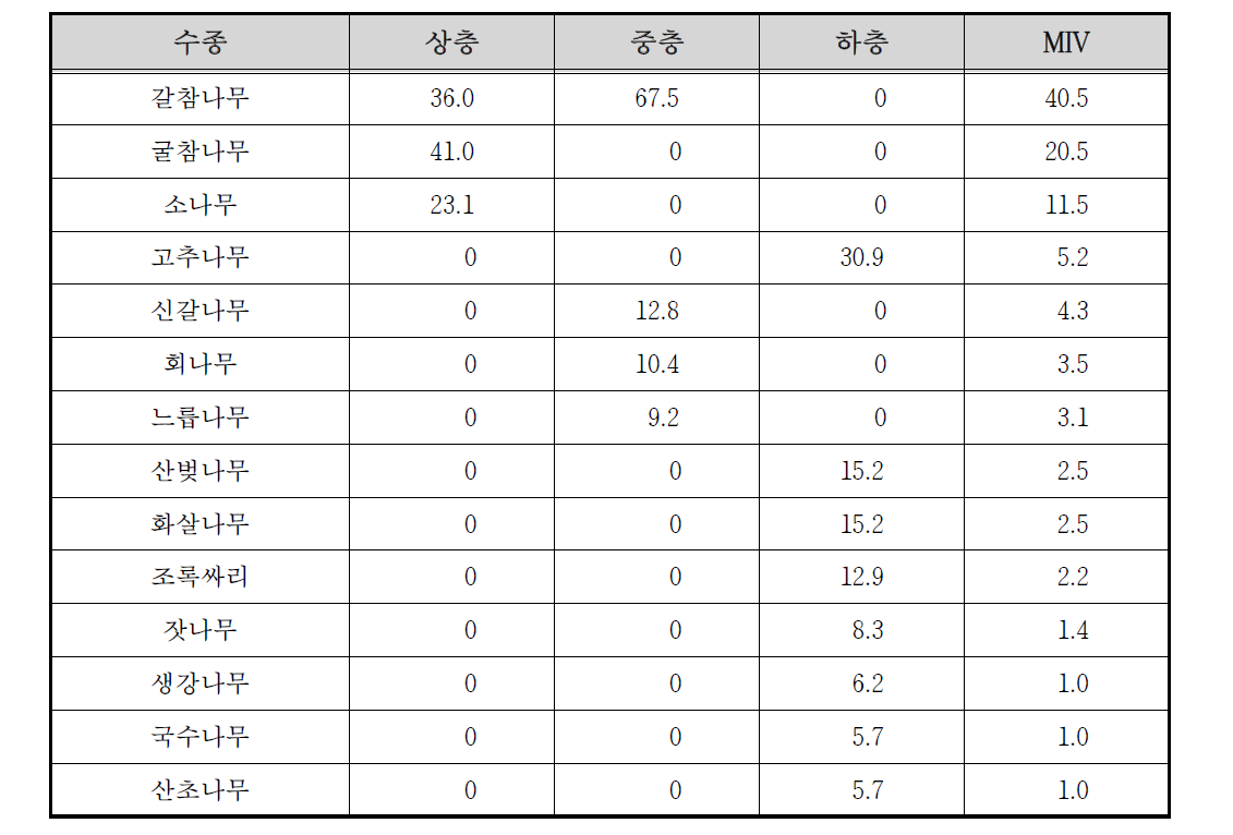 승안천 고지3 조사구의 상대우점치(%)