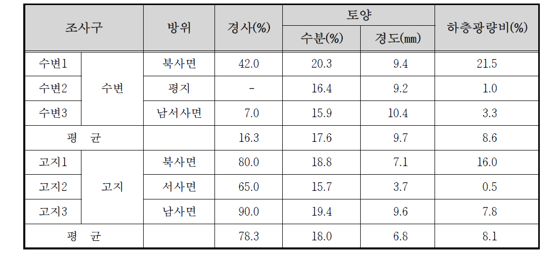 천은사 하천 자연수변림 생장환경