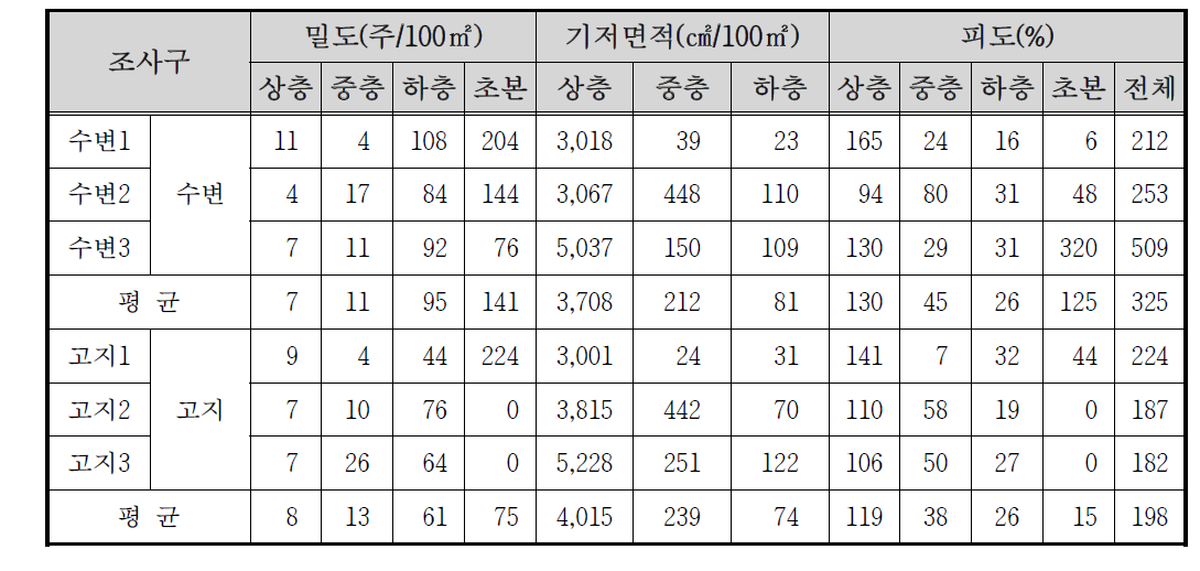 천은사 하천 자연수변림의 밀도 및 피도