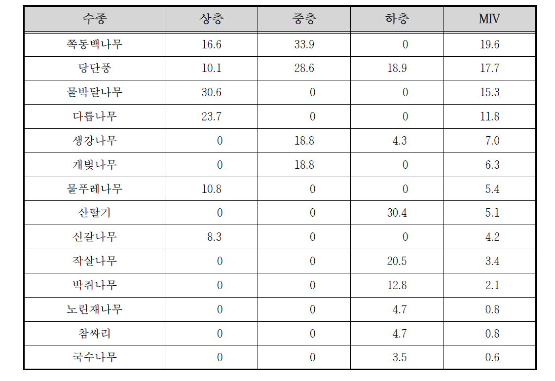 천은사 하천 수변1 조사구의 상대우점치(%)