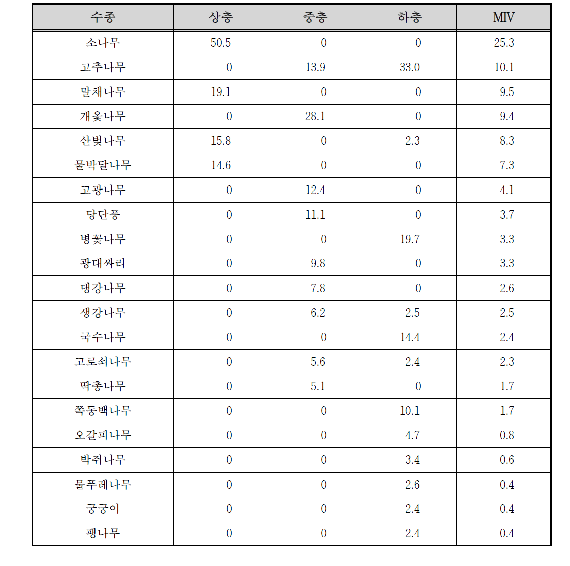 천은사 하천 수변3 조사구의 상대우점치(%)